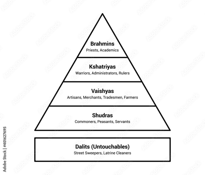 Caste system india worksheets studies social