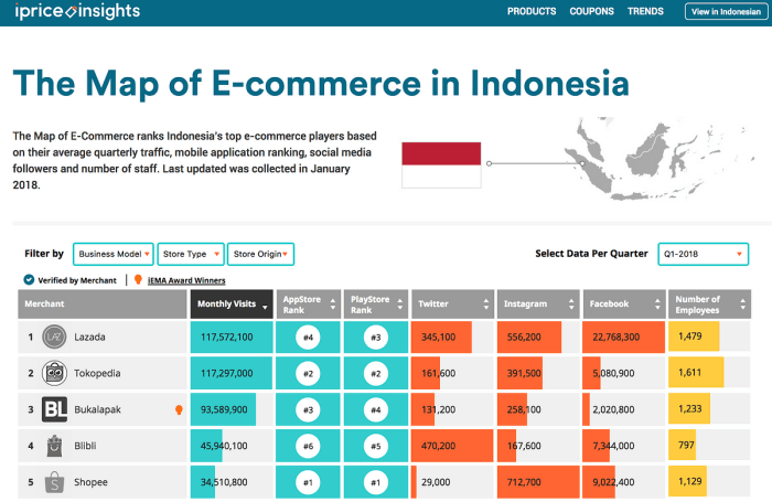 Online indonesia ecommerce tokopedia growth time 2022 internet shoppers indonesian conversions boosts industry study first insights million logistics users source