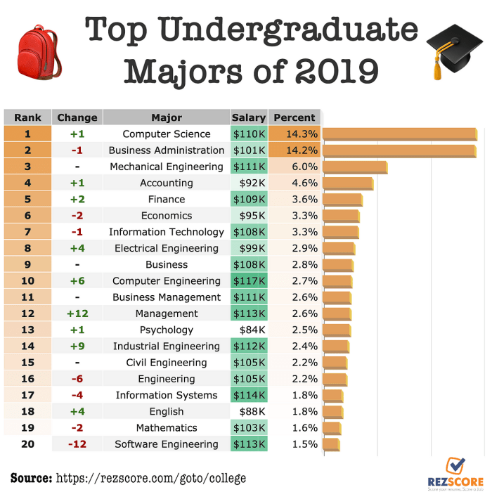 Syarat Dan Proses Mendapatkan Undergraduate Degree