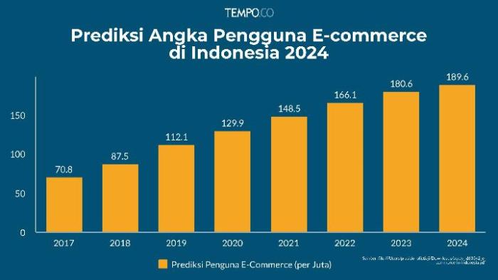 Ecommerce Di Indonesia: Tren Dan Peluang Bisnisnya