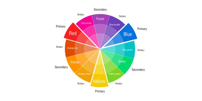 Wheel color circle chromatic itten colors design contrast hue clipart theory complementary light dark seven combinations warm clip find twelve