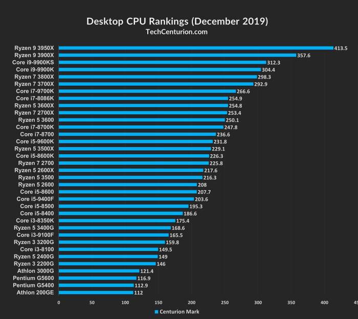 Cpu rankings centurion cpus techcenturion