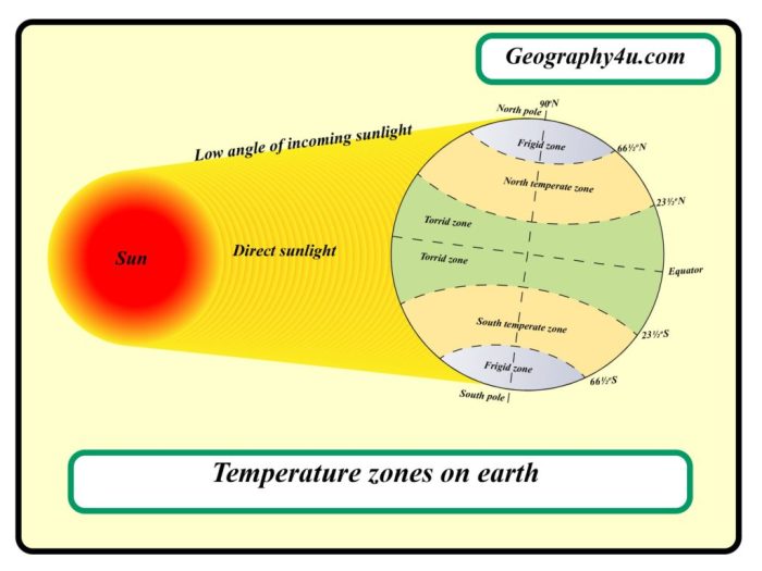 Garis Astronomis Penting Dan Pengaruhnya Terhadap Iklim Bumi