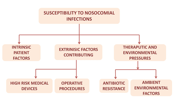 Associated infections infection healthcare control ppt powerpoint presentation