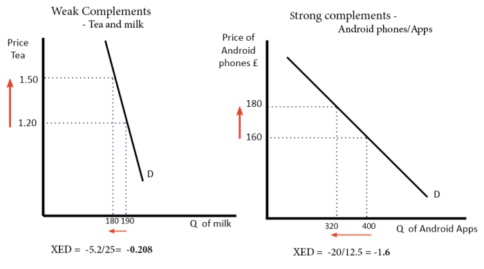 Goods playstation complementary price games related economics help increase fall reducing consoles such may licensed